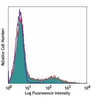 Pacific Blue™ anti-human HLA-DR