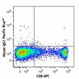 Pacific Blue™ anti-human/mouse Granzyme B