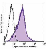 Pacific Blue™ anti-human/mouse/rat CD278 (ICOS)