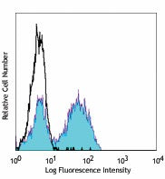 Pacific Blue™ anti-human TCR α/β