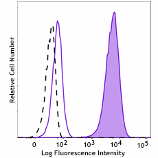 PE anti-CD340 (ErbB2/HER-2)