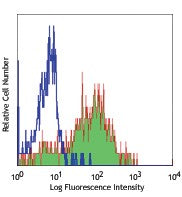 PE anti-human CD109