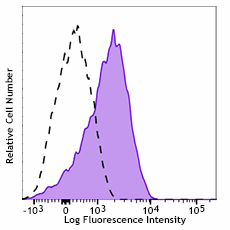 PE anti-human CD110