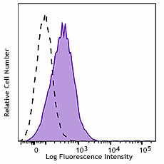 PE anti-human CD112R (PVRIG)