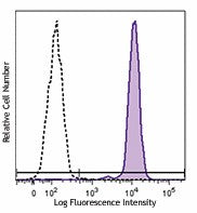 PE anti-human CD14