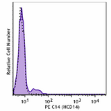 PE anti-human CD14