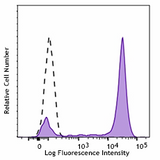 PE anti-human CD14 Recombinant