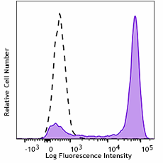 PE anti-human CD14 Recombinant