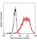 PE anti-human CD141 (Thrombomodulin)