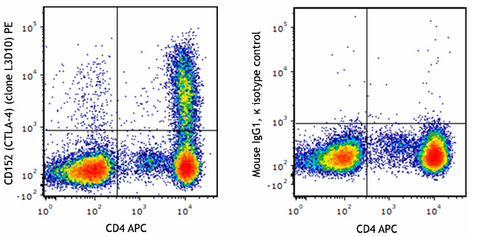 PE anti-human CD152 (CTLA-4)