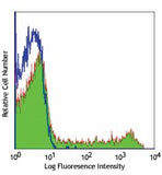 PE anti-human CD16