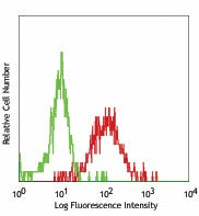 PE anti-human CD164