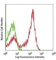 PE anti-human CD172g (SIRPγ)