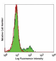 PE anti-human CD195 (CCR5) Phospho (Ser349)