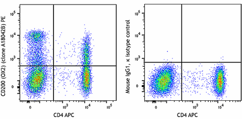 PE anti-human CD200 (OX2)