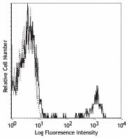 PE anti-human CD22