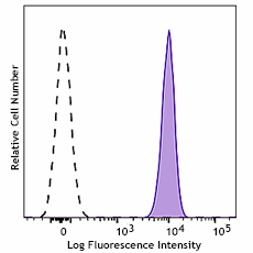 PE anti-human CD235a (Glycophorin A) Recombinant