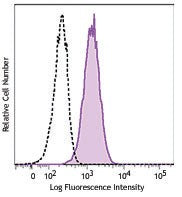 PE anti-human CD243 (ABCB1)