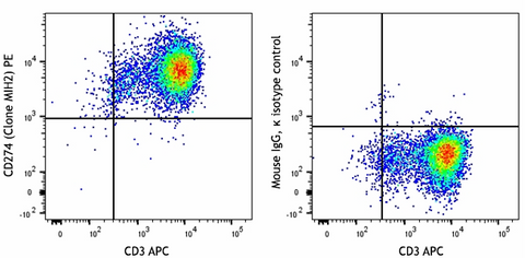 PE anti-human CD274 (B7-H1, PD-L1)