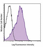 PE anti-human CD279 (PD-1)