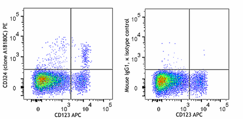 PE anti-human CD324 (E-Cadherin)
