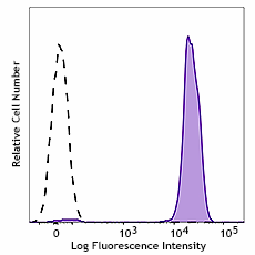 PE anti-human CD41/CD61 Recombinant