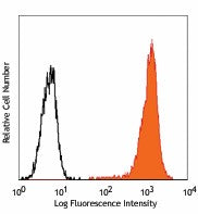 PE anti-human CD49c (integrin α3)