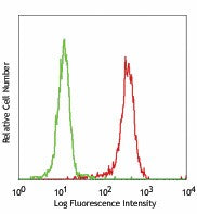 PE anti-human CD87