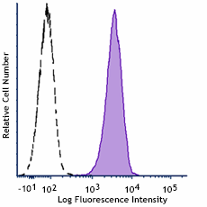 PE anti-human EGFR