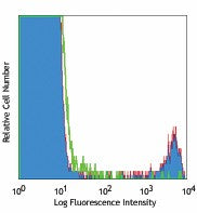 PE anti-human FcεRIα