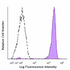 PE anti-human FCGR2A/CD32A