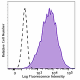 PE anti-human Folate Receptors α and β (FR-αβ)
