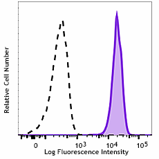 PE anti-human FPR1