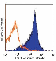 PE anti-human/mouse integrin β7