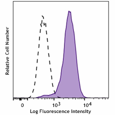 PE anti-human OSMR