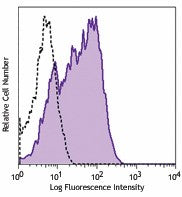 PE anti-human VEGFR-3 (FLT-4)