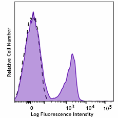 PE anti-mouse CD3ε Recombinant