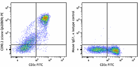 PE anti-mouse CD90.2 (Thy1.2) Recombinant