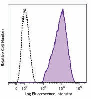 PE anti-mouse/human CD324 (E-Cadherin)