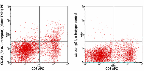 PE anti-mouse/human CD351 (Fc α/µ receptor)