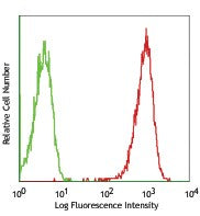 PE anti-mouse RAE-1γ