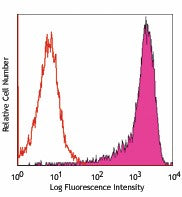 PE anti-mouse RAE-1δ