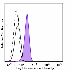 PE anti-SOX17 Recombinant