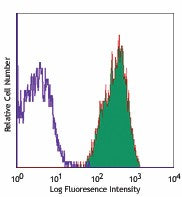 PE/Cyanine5 anti-human CD18