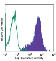 PE/Cyanine5 anti-human CD1a