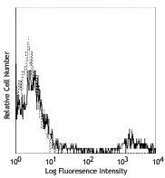 PE/Cyanine5 anti-human CD20