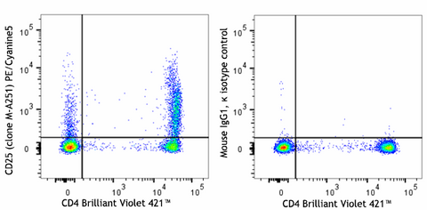 PE/Cyanine5 anti-human CD25