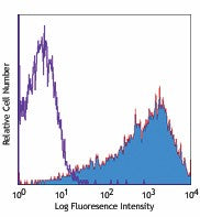 PE/Cyanine5 anti-human CD25