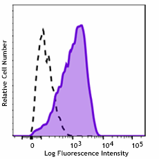 PE/Cyanine5 anti-human CD309 (VEGFR2)