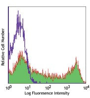 PE/Cyanine5 anti-human CD45RO